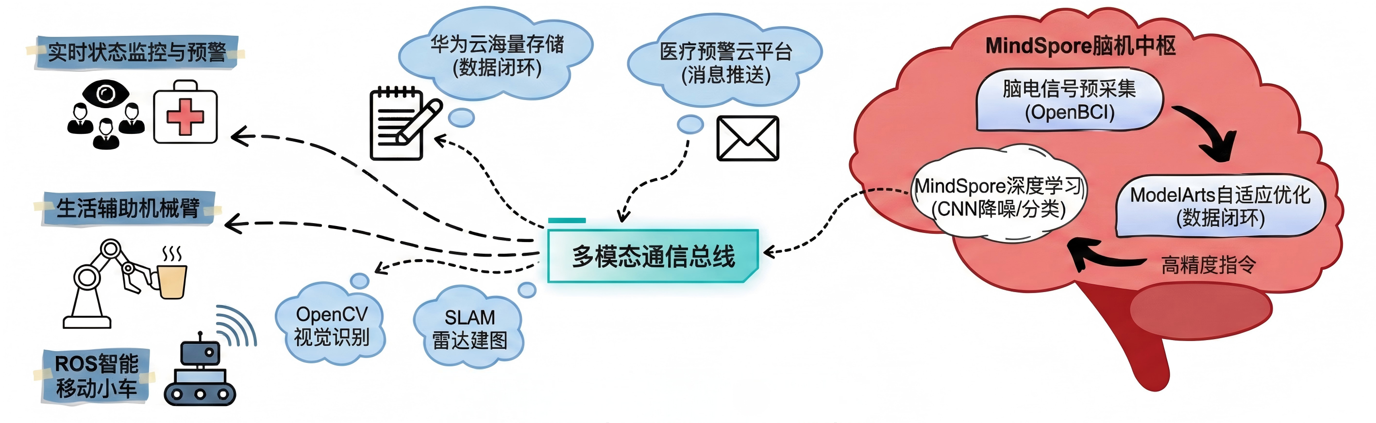 支持脑机交互的智能生活助手系统结构图